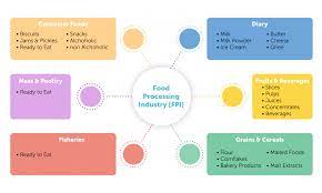 The report analyses food and beverages industry in malaysia. Food And Beverage Industry Analysis Research Report Fintapp Blog