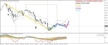 Tadawul All Share Index Tasi Wave Analysis Investing Com