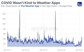 We created the first television station devoted to weather, the first weather website, the first digital interactive map, and the first java weather app. App Teardown The Weather Channel Is 1 For A Reason Aso Tools And App Analytics By Appfigures