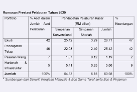 Baki terdahulu pencarum ialah sebanyak. Kwsp Terus Melindungi Simpanan Ahli Walaupun Dilanda Krisis Sepanjang Tahun 2020 Astro Awani