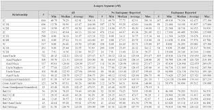 The Shared Cm Project Longest Shared Segment The Genetic