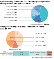 Annual Maintenance Repair And Operations Mro Survey 2018
