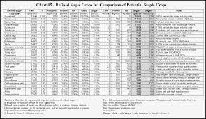 abundant calories in all vegetables chart fruit and