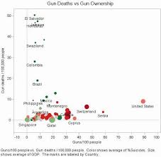 New Poll Gun Ownership Vs Gun Violence Connection