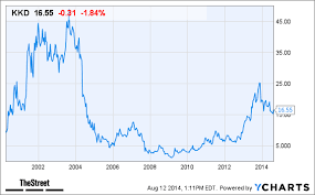 Krispy Kreme Value Story Is Intact Thestreet