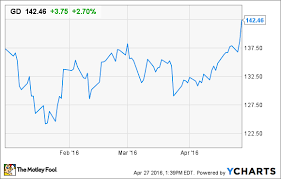 General Dynamics Stock Soars Gulfstream Business Doesnt