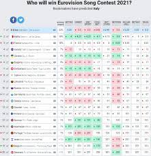Eurovision 2021, ülkemizde eurovision song contest resmi youtube hesabı üzerinden canlı yayında takip edilebiliyor. Oly Pxmih4qbrm