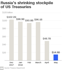 Russia Dumped 84 Of Its American Debt What That Means