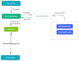 Nacos 客户端寻址| Nacos 官网