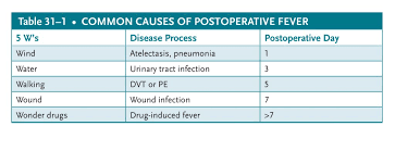 Image result for Postoperative Fever