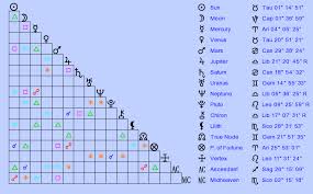 Birth Chart Midas Dekkers Taurus Zodiac Sign Astrology