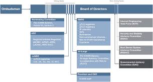 Icann Organizational Chart Source Icann Download