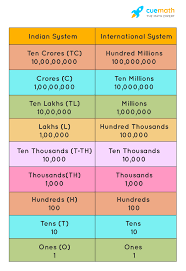 Once we break it up, it becomes 3,251,469. Numbers Upto 6 Digits Indian International System Examples Faqs