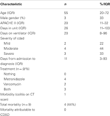 Frontiers Clostridium Difficile Associated Disease In A