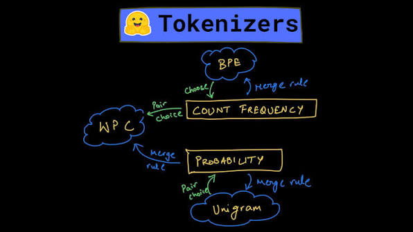 How to Train BPE, WordPiece, and Unigram Tokenizers from Scratch using  Hugging Face