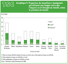 Visa et permis de travail en angleterre. Graphique 8 Proportion De Travailleurs Immigrants Qui Utilisent Une Langue Autre Que L Anglais Ou Le