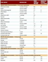 Soluble Fiber Foods Chart Pdf Www Bedowntowndaytona Com