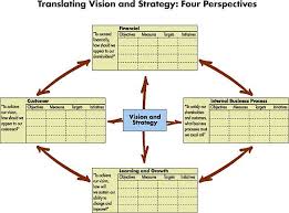 Using The Balanced Scorecard As A Strategic Management System Harvard Business Review Business Analysis Business Management Management