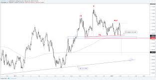 charts for next week usd pairs eur nzd aud nzd gold