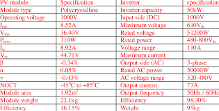 Pv Module And Inverter Specifications Download Table