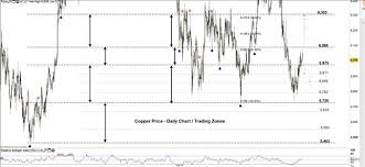 copper price outlook looking for a test of the weekly