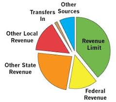 Your School Budget San Diego Unified School District