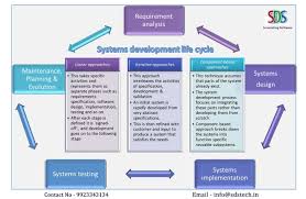 The Systems Development Life Cycle Sdlc Also Referred To As The Application Development Li Development Life Cycle Systems Development Life Cycle Life Cycles