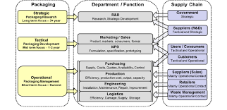 illustration of a common organizational structure and