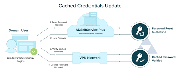 Checked windows credential manager (the account is not listed anywhere), run rundll32.exe keymgr.dll, krshowkeymgr (the account is not listed), run. Update Active Directory User Cached Credentials Help Remote Users To Update Cached Credentials Adselfservice Plus