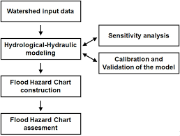 Methodology For The Construction Of An Urban Flood Hazard Chart