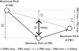 Start studying mandarin level 3. Schematic Diagram Of The Calculation Of The Pitch Valley Measure Pw Download Scientific Diagram