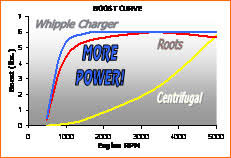 Technology Whipple Superchargers