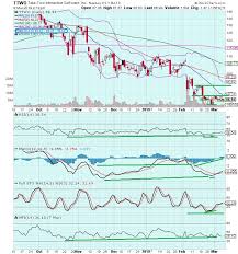 The Keystone Speculator Ttwo Take Two Interactive Daily