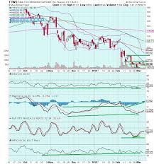 the keystone speculator ttwo take two interactive daily