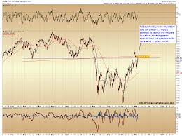Spx And Ndx Update Retracement Rally Hits Targets Top May
