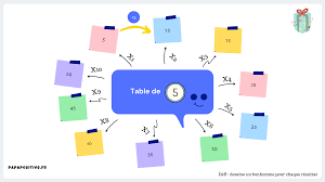 Aborder les tables de multiplication apprendre quelques astuces de multiplication pour la table du 5, retenez l'unité de votre résultat. 10 Cartes Mentales Pour Memoriser Les Tables De Multiplication