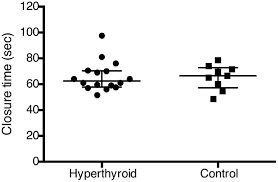 Image result for Platelet Function Closure Time