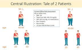 Body Mass Index From Early Mid And Older Adulthood And Risk Of Heart Failure And Atherosclerotic Cardiovascular Disease Mesa Journal Of The American Heart Association
