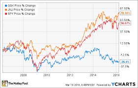 Better Buy Glaxosmithkline Plc Vs Johnson Johnson The