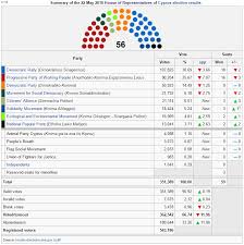 Post Election Analysis Of The Greek Cypriot Parliamentary Elections Of 22 May 2016 Tpq
