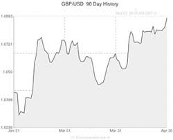 us dollar to pound usd gbp falls to five year low future