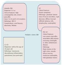 Inflammatory Bowel Disease In Pediatric And Adolescent Patients A Biomolecular And Histopathological Review