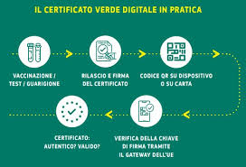 (proposta di regolamento sui certificati interoperabili relativi alla vaccinazione, ai test e alla guarigione (certificato verde digitale)). Dal Turismo Vaccinale Selvaggio Ai Falsi Certificati All Estero Il Green Pass E A Prova Di Furbetti E Novax Open
