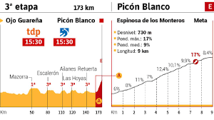 George bennett, nzl, + 0.18 3. Mikel Landa Measures His Form In The Unpublished Picon Blanco