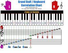 complete piano chord chart gradn staff keyboard