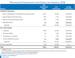 Drug Channels Pharmacist Job Market Salaries Keep Growing
