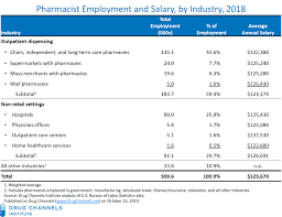 drug channels pharmacist job market salaries keep growing