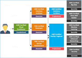 What Is Aws Certification Learn Aws Certification Path Alexa Skills Exam Guide Basic Coding