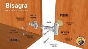 Como ajustar la bisagra de un mueble de cocina (alta definicion), vídeo realizado por aurosol, fabrica de muebles de cocina madrid. Como Instalar Bisagras Cazoletas Bisagras Para Muebles Bisagras Bidimensionales Para Melamina Como Poner Bis Bisagras Herrajes Para Muebles Bisagras Puertas