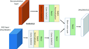 1 is popular ssd (single shot multibox detector) is one of the best recently and has been proved working well in fpn 19, object detection algorithms with both high accuracy and dssd 7, and sharpmask 25. Multi Scale Feature Fused Single Shot Detector For Small Object Detection In Uav Images Springerlink